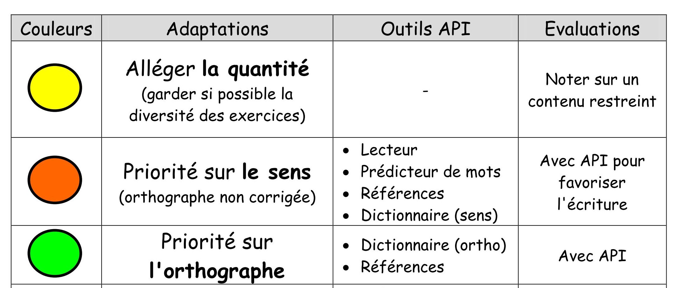 Jaune pour alléger la quantité, orange pour la priorité sur le sens, vert pour la priorité sur l'orthographe.