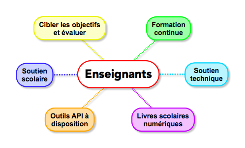 Carte mentale Enseignants V3