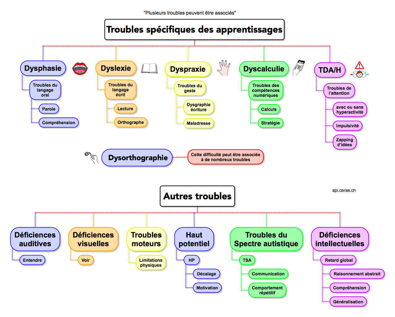 Carte mentale listes des troubles des apprentissages.