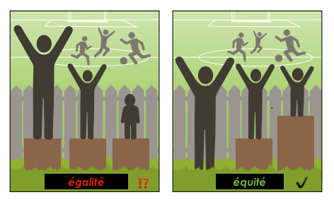 à gauche, la première image montre trois personnes de taille différente mais ayant toute un seul caisson pour voir le match de foot par dessus la clôture. Il s'agit là d'un traitement égal mais non adapté à ceux de petite taille. La seconde image montre un traitement équitable ; les personnes de plus petites tailles ont plus de caissons et la personne très grande n'en a pas, puisqu'elle n'en a pas besoin.