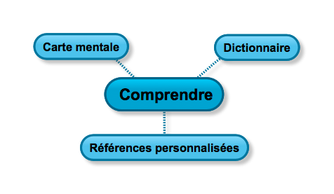 Comprendre