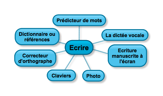 Ecrire