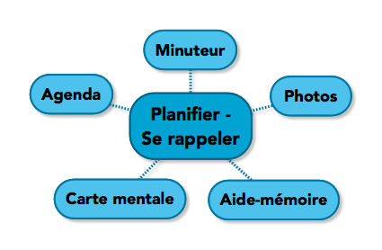 Planifier - Se rappeler