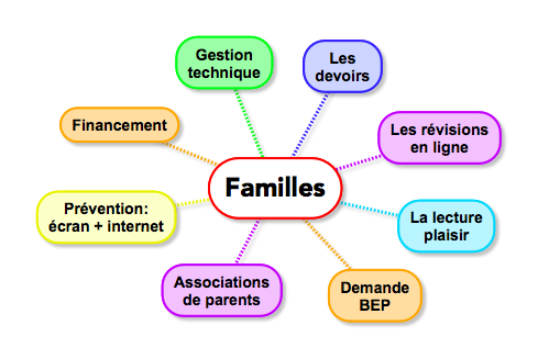 Carte mentale Familles