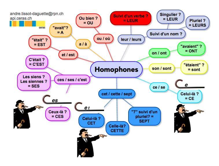 Carte mentale homophones.