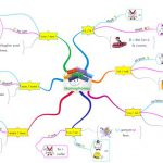 carte mentale homophones