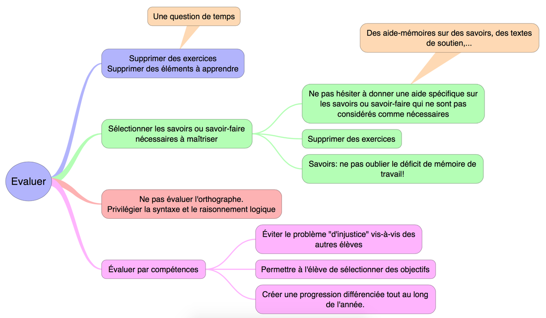 Illustration carte mentale Evaluer.
