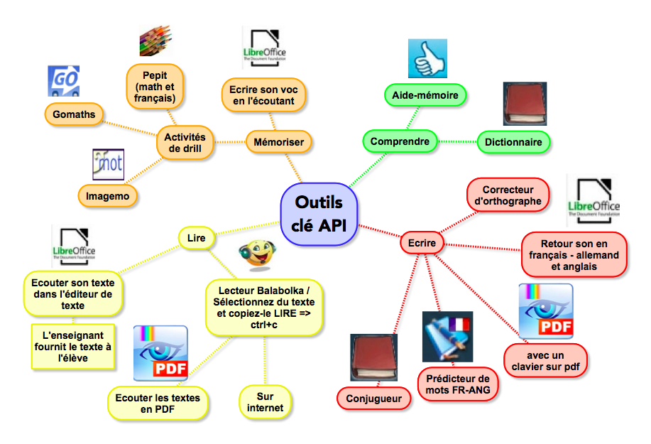 Carte mentale Outils cle API eleves v4.1