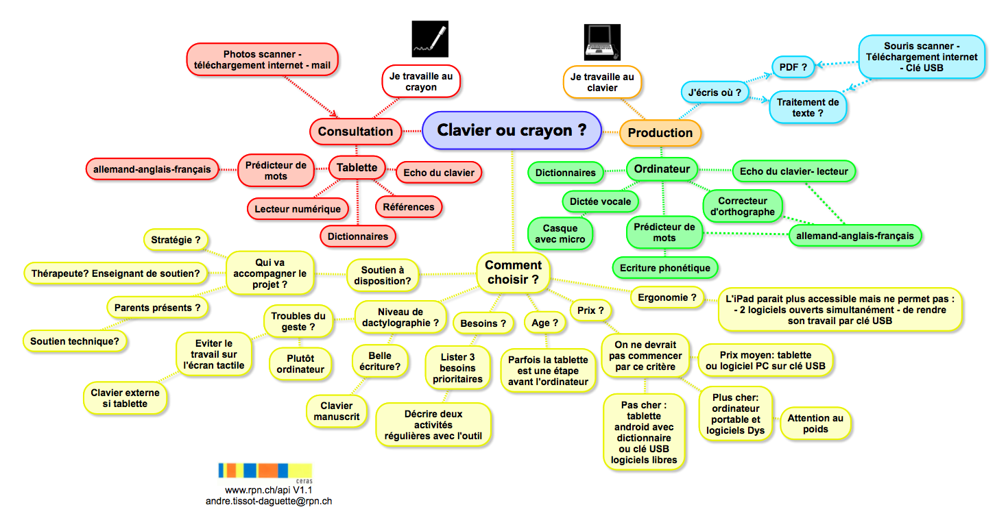 Carte mentale Clavier ou crayon ?