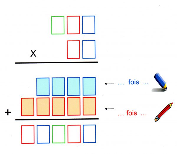 Gabarits d'opérations en colonnes avec différentiation par couleur.