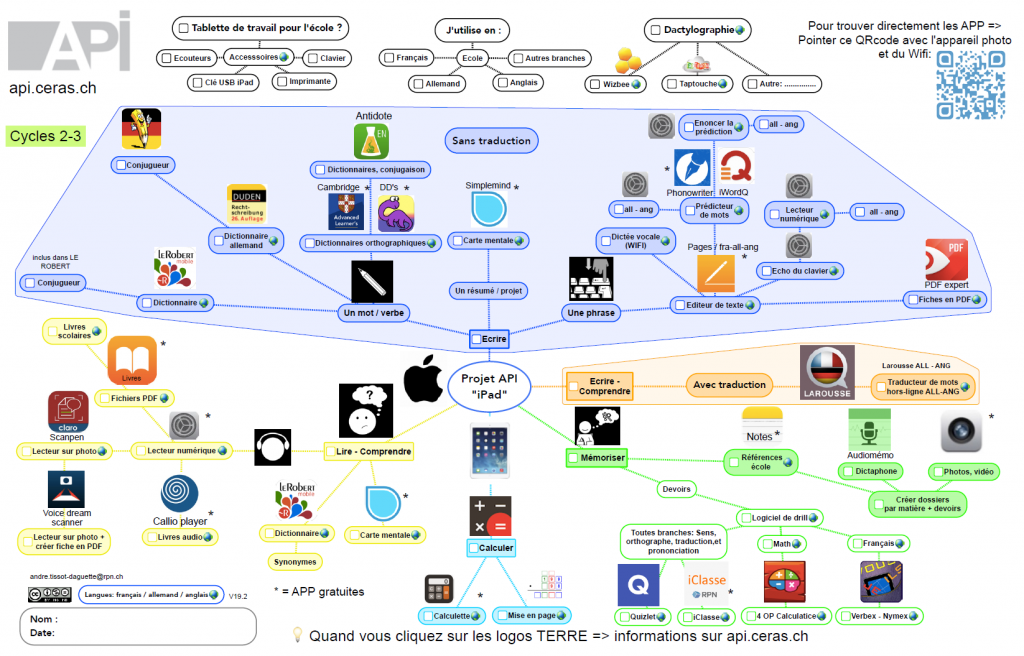 Poster sous la forme d'une carte mentale des outils API pour iPad.
