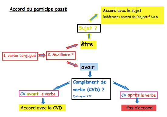 Accord participe passé