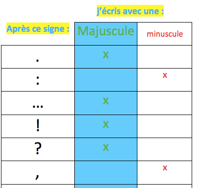 Majuscule et ponctuation