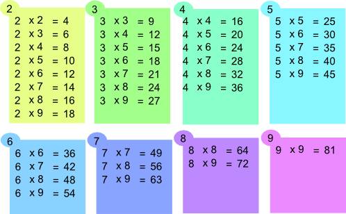 Tables de multiplications simplifiées