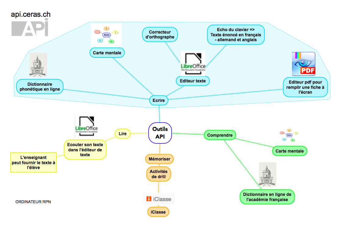 Carte mentale outils API RPN.